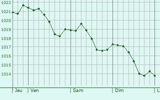 Graphe de la pression atmosphrique prvue pour Avrigney-Virey