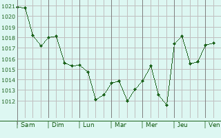 Graphe de la pression atmosphrique prvue pour Roding