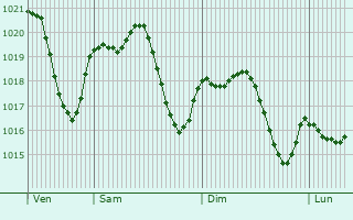 Graphe de la pression atmosphrique prvue pour Pinerolo