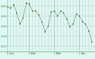 Graphe de la pression atmosphérique prévue pour Huppy