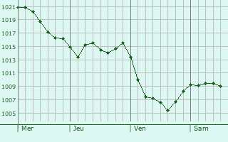 Graphe de la pression atmosphérique prévue pour Steinsoultz