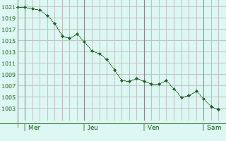 Graphe de la pression atmosphrique prvue pour Lissac-sur-Couze