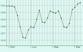 Graphe de la pression atmosphérique prévue pour Hauzenberg