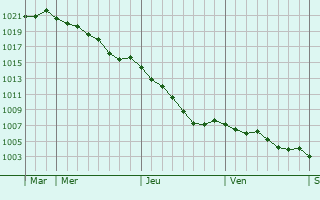 Graphe de la pression atmosphrique prvue pour Banvou