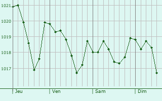 Graphe de la pression atmosphrique prvue pour Saint-Gervais-sur-Mare