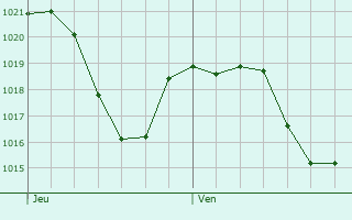 Graphe de la pression atmosphrique prvue pour Benignim