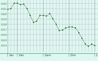 Graphe de la pression atmosphrique prvue pour Le Val-Saint-loi