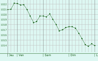 Graphe de la pression atmosphrique prvue pour Saulx