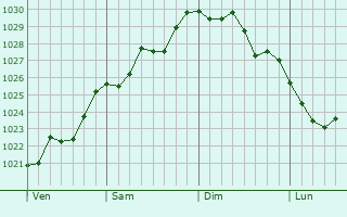Graphe de la pression atmosphérique prévue pour Chambley-Bussières
