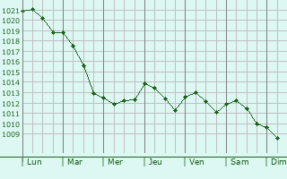 Graphe de la pression atmosphrique prvue pour Ponte San Nicol
