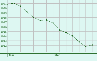 Graphe de la pression atmosphrique prvue pour Voipreux