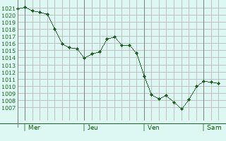 Graphe de la pression atmosphérique prévue pour Saint-Aubin-des-Chaumes