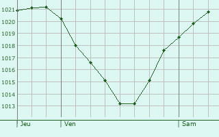 Graphe de la pression atmosphrique prvue pour Murtin-et-Bogny