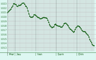 Graphe de la pression atmosphrique prvue pour Saint-Rambert-en-Bugey