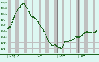 Graphe de la pression atmosphrique prvue pour Zlynka