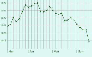 Graphe de la pression atmosphérique prévue pour Schrobenhausen