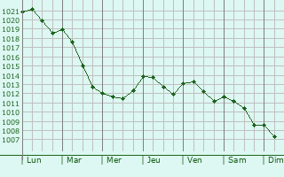 Graphe de la pression atmosphrique prvue pour Castel Bolognese