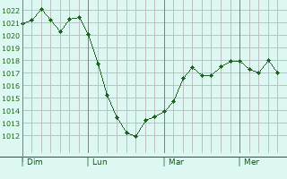 Graphe de la pression atmosphérique prévue pour Saint-Martin-de-Londres