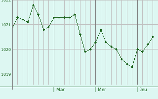 Graphe de la pression atmosphérique prévue pour Raisio