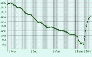 Graphe de la pression atmosphrique prvue pour Saint-Mdard-d