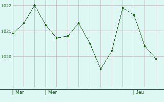Graphe de la pression atmosphrique prvue pour Serres-Sainte-Marie