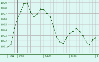 Graphe de la pression atmosphérique prévue pour Hirschaid