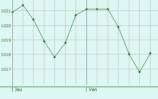 Graphe de la pression atmosphrique prvue pour Renon - Ritten