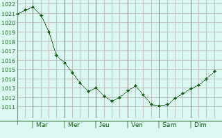Graphe de la pression atmosphrique prvue pour Mittegroefehn