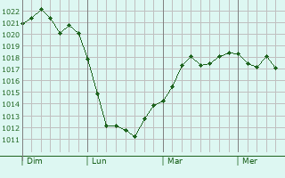 Graphe de la pression atmosphérique prévue pour Béziers