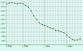 Graphe de la pression atmosphérique prévue pour Kemijärvi