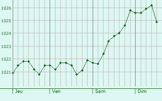 Graphe de la pression atmosphérique prévue pour Saint-Samson-de-la-Roque Graphe de la pression atmosphérique prévue pour Saint-Samson-de-la-Roque