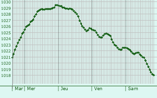 Graphe de la pression atmosphrique prvue pour Beernem