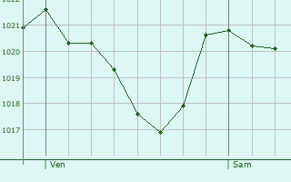 Graphe de la pression atmosphrique prvue pour Ordino