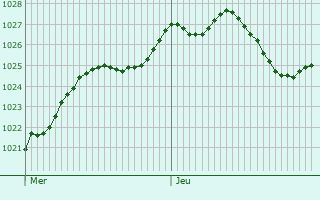 Graphe de la pression atmosphrique prvue pour Einhausen