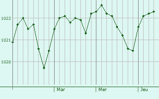 Graphe de la pression atmosphérique prévue pour Riihimäki