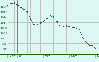 Graphe de la pression atmosphérique prévue pour Pollionnay