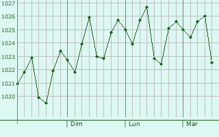 Graphe de la pression atmosphérique prévue pour Zhicheng