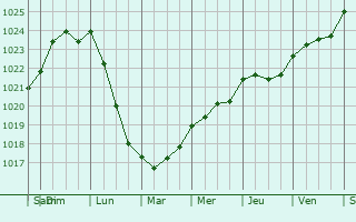 Graphe de la pression atmosphrique prvue pour Vrlse