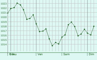 Graphe de la pression atmosphrique prvue pour Bolivar