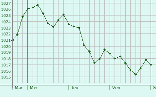 Graphe de la pression atmosphrique prvue pour Castelbiague