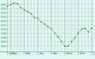 Graphe de la pression atmosphrique prvue pour Bad Doberan
