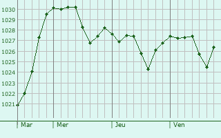 Graphe de la pression atmosphérique prévue pour Grosbois-en-Montagne