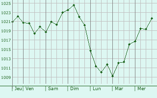 Graphe de la pression atmosphérique prévue pour Oarai