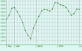 Graphe de la pression atmosphrique prvue pour Charigny