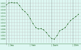 Graphe de la pression atmosphérique prévue pour Rouy-le-Grand Graphe de la pression atmosphérique prévue pour Rouy-le-Grand