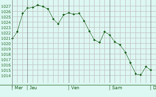 Graphe de la pression atmosphérique prévue pour Domme