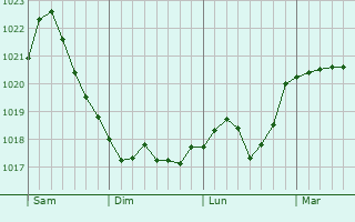 Graphe de la pression atmosphérique prévue pour Hamburg-Mitte