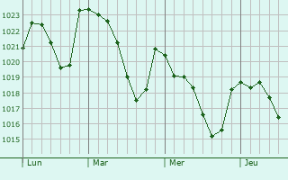 Graphe de la pression atmosphérique prévue pour Ourense