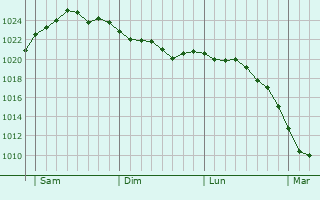 Graphe de la pression atmosphérique prévue pour Ottersberg