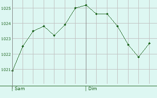 Graphe de la pression atmosphrique prvue pour Dierrey-Saint-Pierre